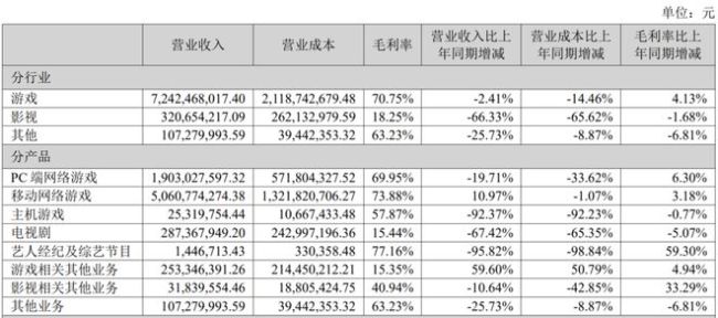 完美世界已成立AI中心，去年净利同比大增273% 幻塔上线半年多吸金超30亿
