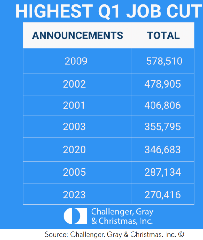 美国3月份裁员人数激增15% 同比暴增319％推动初请数据超市场预期 