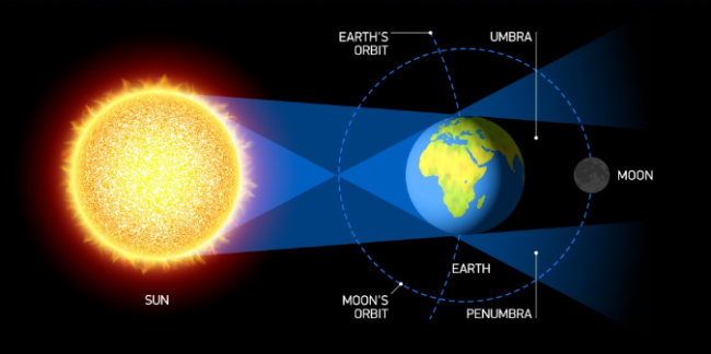 为什么日食总发生在初一？来看看专家怎么说！