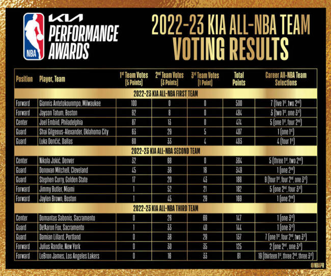 NBA本赛季最佳阵容名单出炉：字母哥入选一阵，詹姆斯第19次入围 