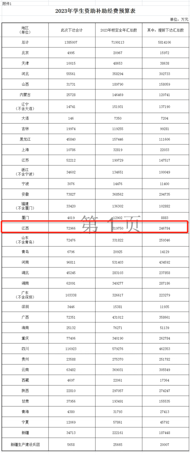 江西20.9亿资助学生上学！
