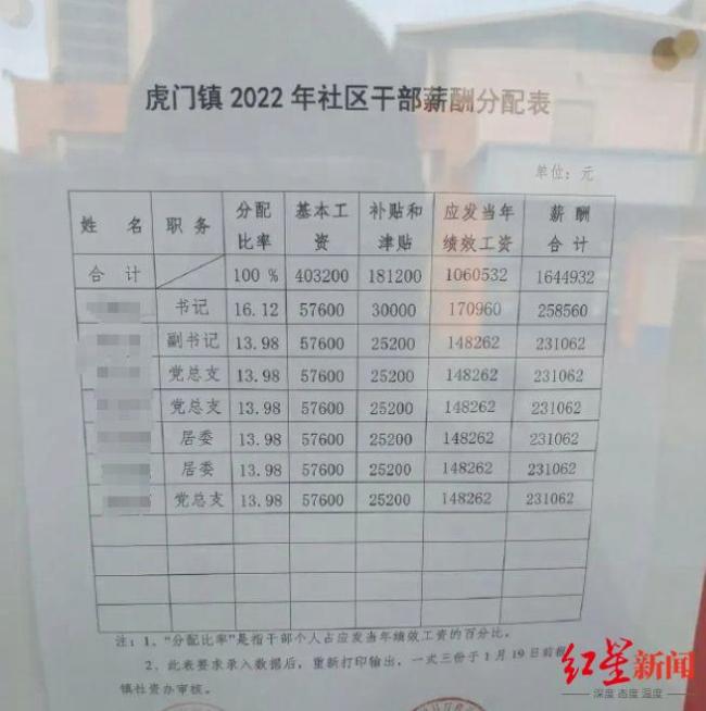 东莞某社区晒收入引热议 社区居民：干部收入大概来自联合社分红，并不算高