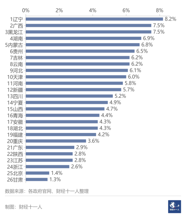 各省份罚没收入占比 “非税收入”和其他类型的收入，所占比例应当呈下降趋势