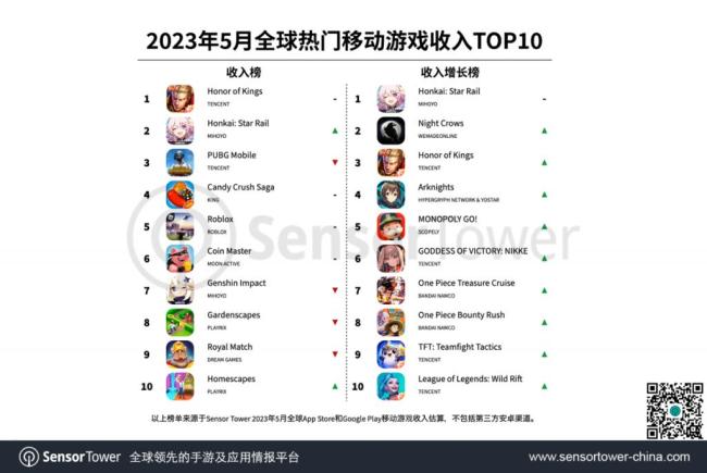 王者5月吸金2.37亿美元：王者不可阻挡！