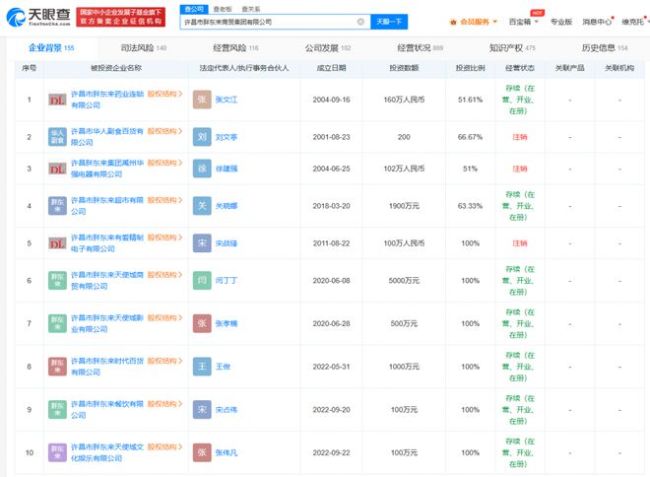 該公司對外投資的10餘家公司中,存續狀態的有8家,包括許昌市胖東來