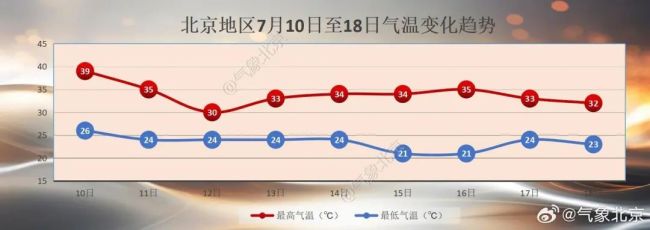 今天北京局地仍可超40℃ 要注意及时补充水分，谨防中暑
