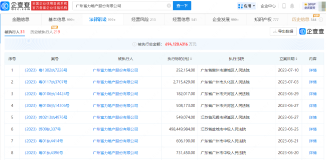 富力地产被申请破产重整 官方回应：经营正常，正在积极商谈和解中