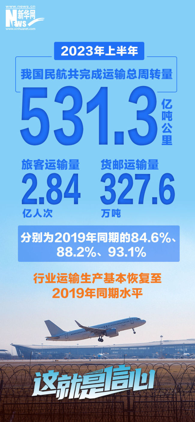 這就是信心｜8組數(shù)據(jù)帶你看2023年上半年經(jīng)濟(jì)活力