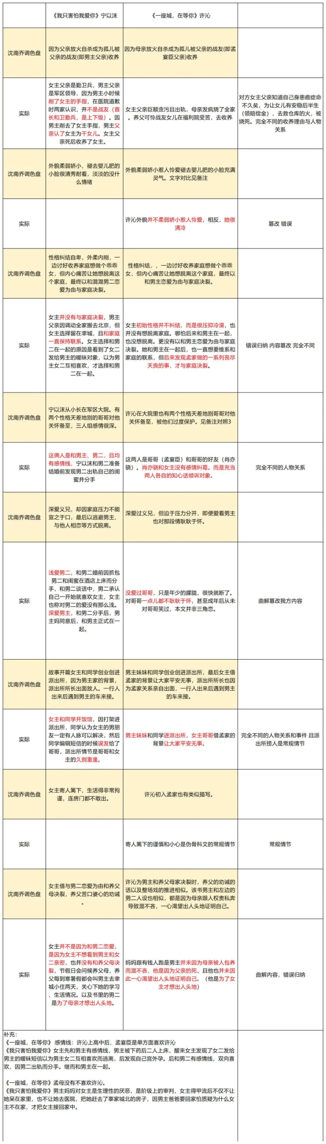 杨洋、王楚然主演的电视剧《我的人间烟火》热播，作者玖月晞称自己没抄袭