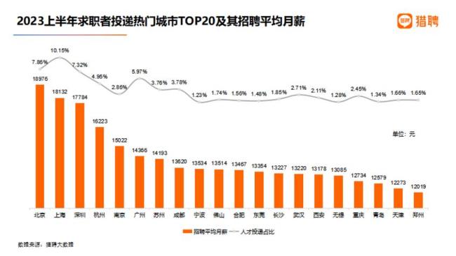 北京平均月薪18976元全国最高，上海涨幅最高达29.6%