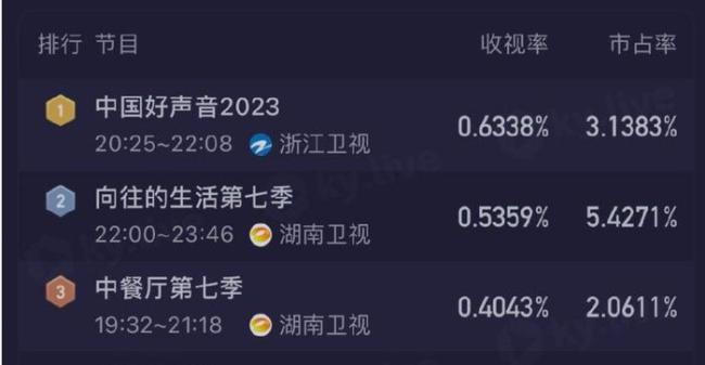 《中国好声音》收视率飙升, 4位导师贡献不一, 1位导师被大V质疑
