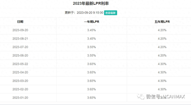 25号房贷利率下调后，LPR再次下调会怎样？