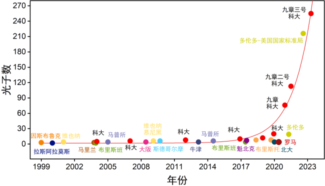 “九章三号”光量子计算原型机研制成功