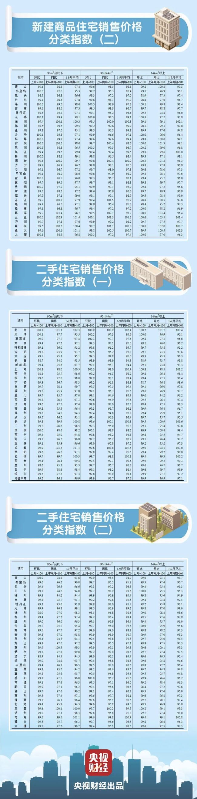 70城最新房价出炉！一线城市二手房价格首次转涨