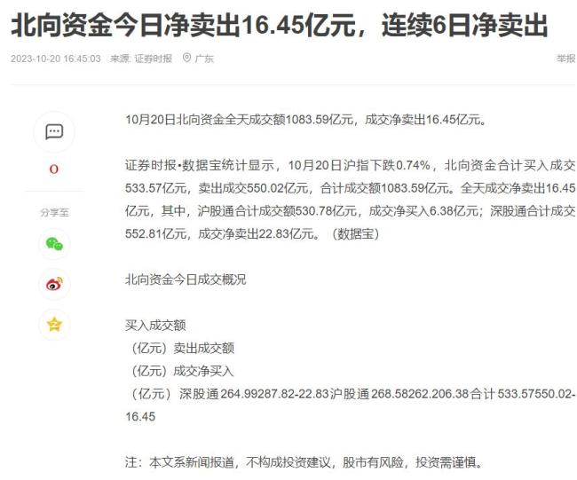 北向资金连续6日净卖出16.45亿元 10月20日北向资金全天成交额1083.59亿元