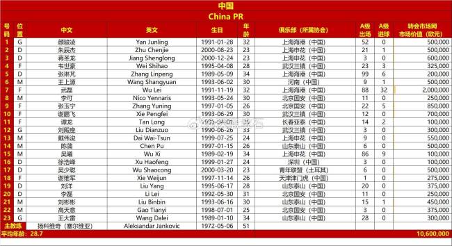 记者：国足战韩国23人名单变动 徐浩峰进名单，林良铭落选