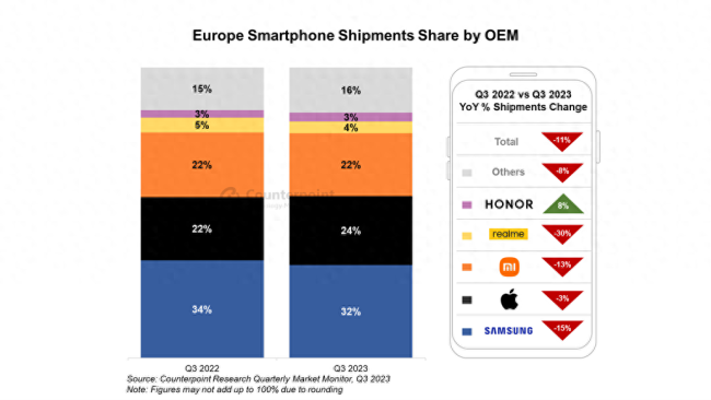 2023年欧洲手机市场调研数据出炉：仅荣耀一家实现出货量正增长