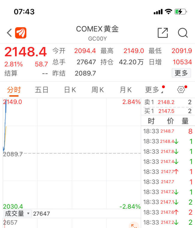 站上2150美元！国际金价创历史新高，国内足金首饰金价又涨了：625元/克