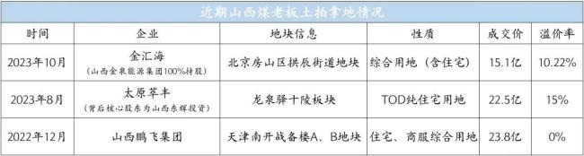 没想到此时，煤老板选择杀回房地产！幕后玩家还的是他们