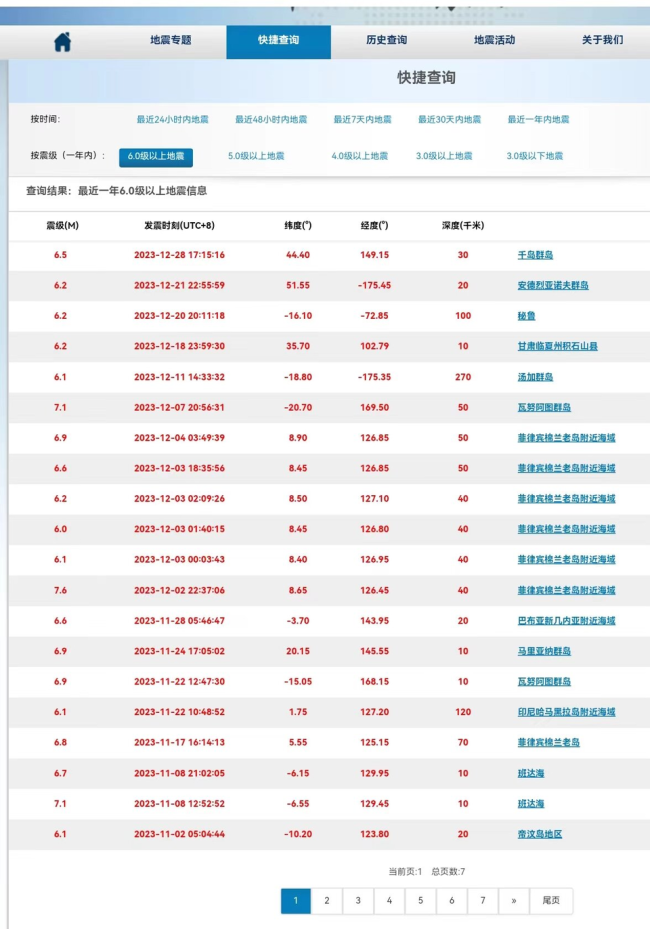 12月份全球已记录12次！6级以上地震多发 地球进入活跃期？