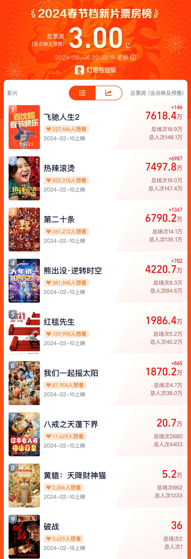 春节档预售破3亿！《飞驰人生2》《热辣滚烫》降速，《熊出没10》追赶