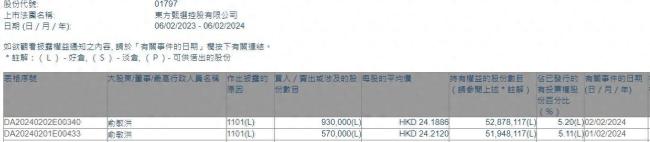 俞敏洪增持东方甄选150万股 持股比例提升至5.20%