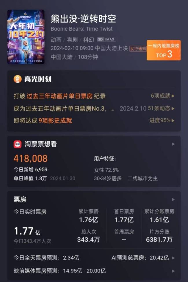 熊出没春节档首日票房破亿已打破6项影史纪录