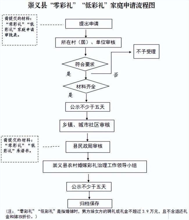 一地出台“低彩礼”机制：不超3.9万元，其子女可优先入学！