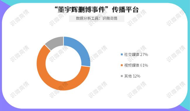 清空微博引关注 媒体人:董宇辉或迎来流量分水岭