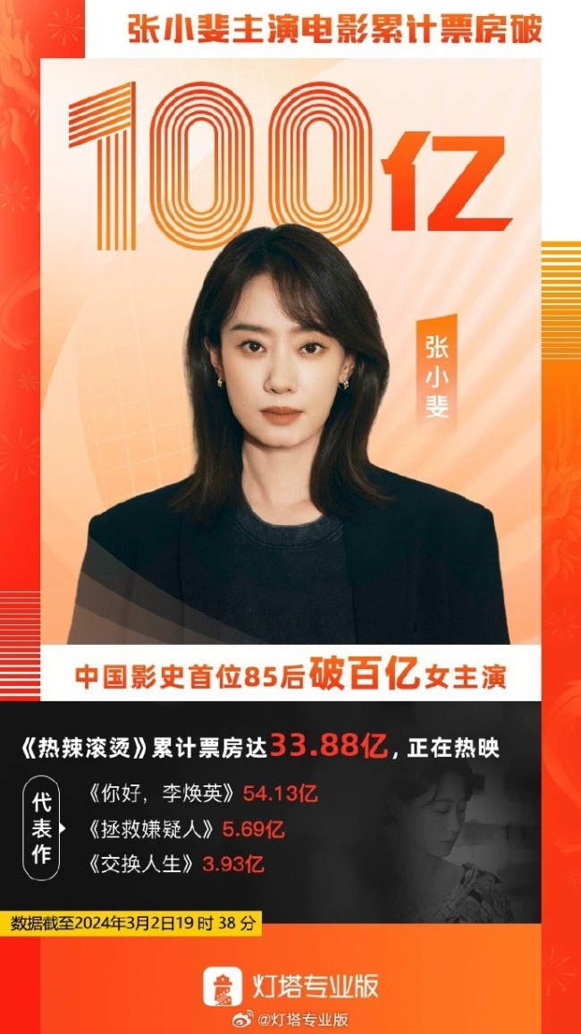 《热辣滚烫》助力张小斐成为首个85后票房破百亿女演员