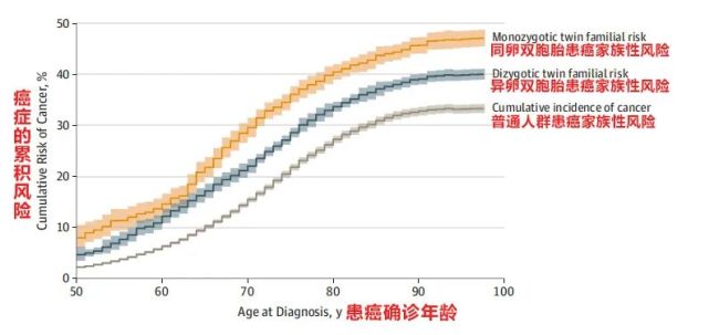 一家三口同时确诊癌症研究发现13癌症和遗传有关5种癌症更易遗传2