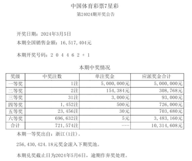 七星彩开出一注500万一等奖 花落浙江