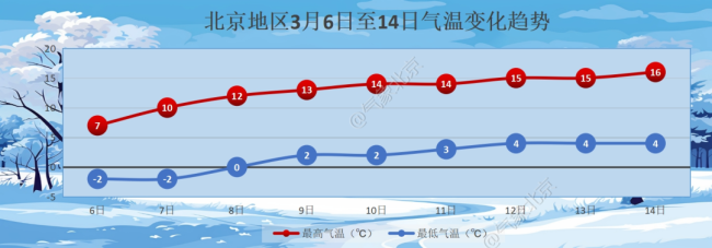 北京：周四起京城气温回升，和“春天”仍有距离，最高温可能飙至17℃