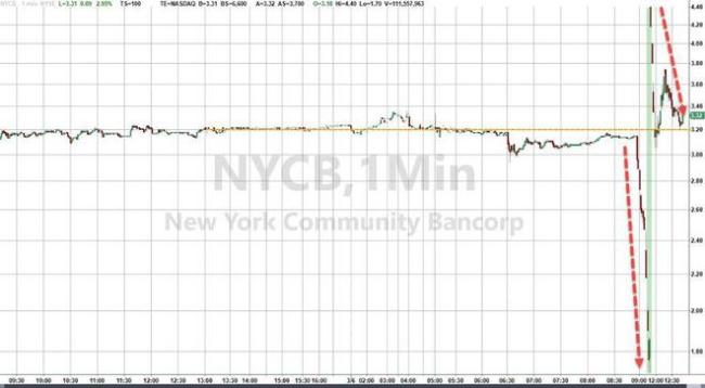 深V反弹！地区银行NYCB官宣募资超10亿，股价跌近50%后涨超30%