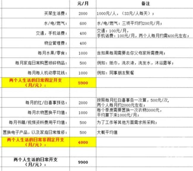 男子相亲屡受挫：当晚女生列出每月9900元开支 角度不同而已