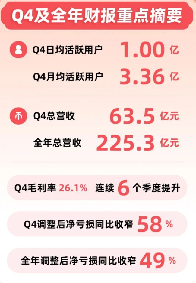 B站2023年第四季度营收63.5亿元 日活用户超1亿