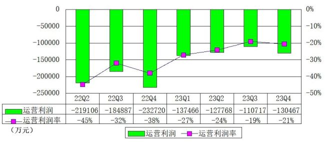 B站2023年第四季度营收63.5亿元 日活用户超1亿