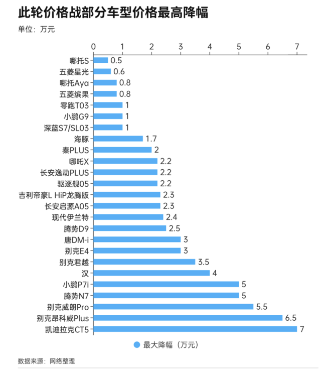 汽车销售传统淡季约10家车企下调售价 最高降幅达3万