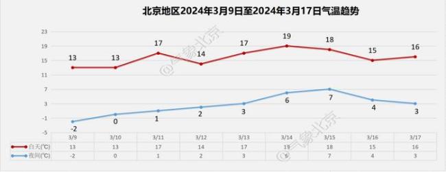 大风蓝色预警中！北京今天阵风六七级最高气温16℃ 这些赏花胜地分享给你