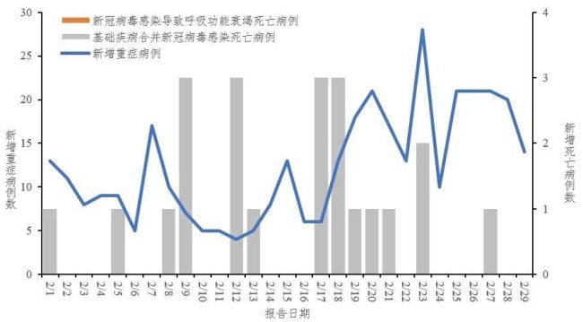 2月全国疫情情况新冠阳性率从33升至143主要流行株已为jn1x疾病会暴发