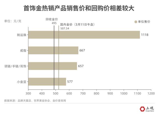 品牌首饰金克价比回收金价高近200 盲目囤货、跟风“买金”不可取