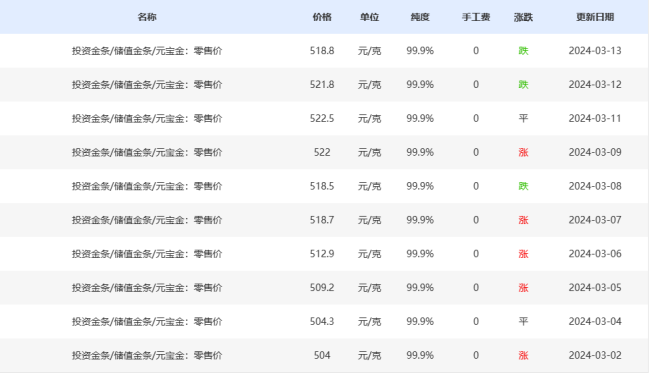 女子10岁时在银行存了500元，24年后取出834.1元，网友全说亏了