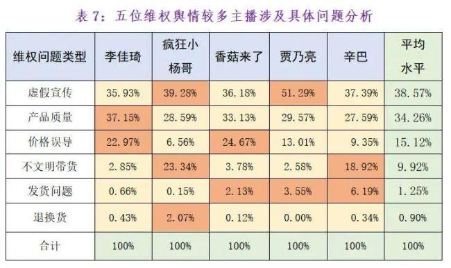 直播带货消费维权报告发布，李佳琦、疯狂小杨哥、贾乃亮等主播虚假宣传舆情相对突出被点名