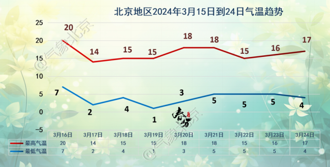 大风蓝色预警中，北京今天早晨有弱降水，最高气温20℃