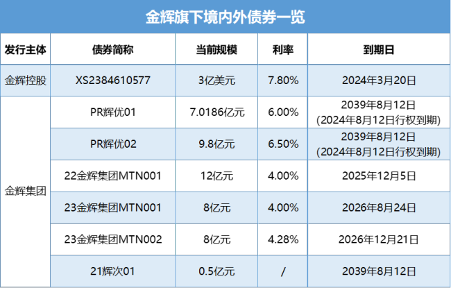 “汇款被限制”造成3亿境外债违约？金辉控股正面临兑付危机