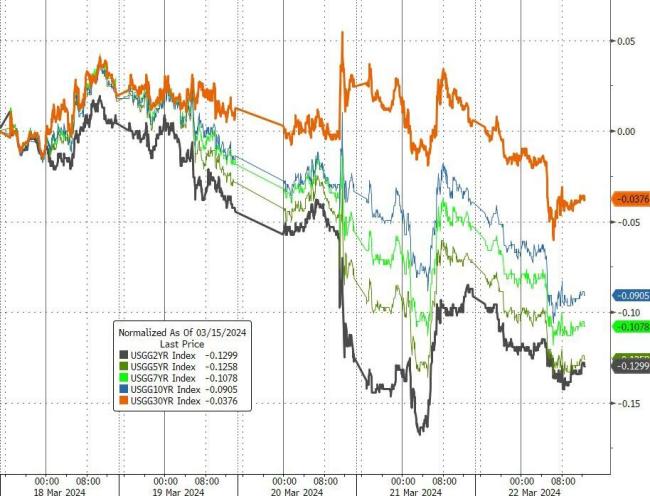 超级央行周美国股债汇齐涨，道指跌落纪录高位，英伟达AI盛会一周连涨