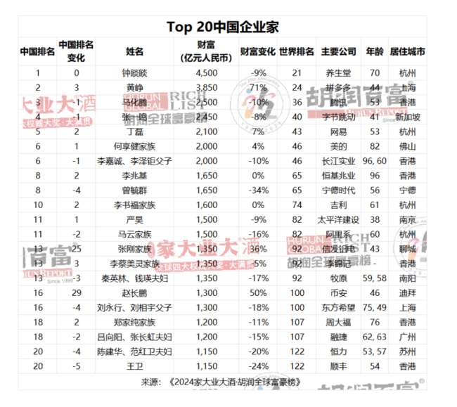 马斯克四年来第三次成世界首富 钟睒睒连续第四次成为中国首富