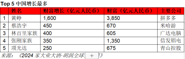 2024胡润全球富豪榜公布：钟睒睒连续四年成为中国首富