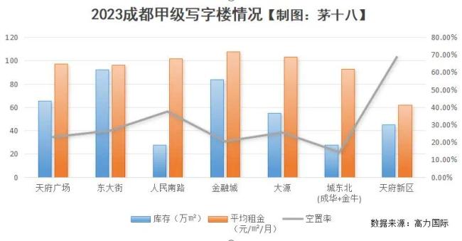 跌回10年前，空置率吓人的写字楼成了“跌王”