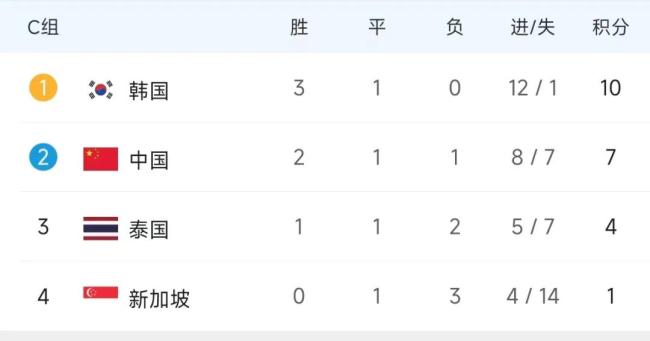 国足4-1大胜新加坡 武磊2球1助攻 出线形势：赢泰国提前晋级